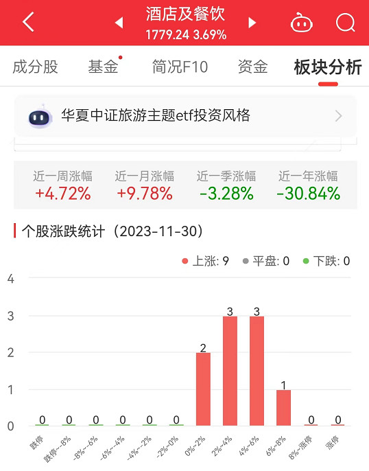 酒店及餐饮板块涨3.69% 锦江酒店涨6.4%居首