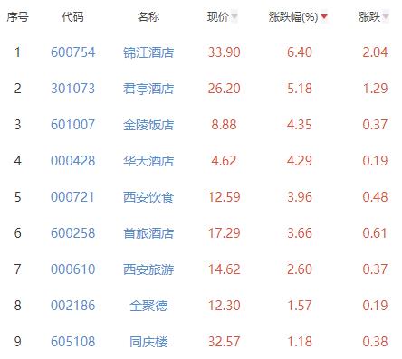 酒店及餐饮板块涨3.69% 锦江酒店涨6.4%居首