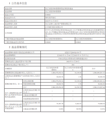 长江安悦利率债基金成立 基金规模15.8亿