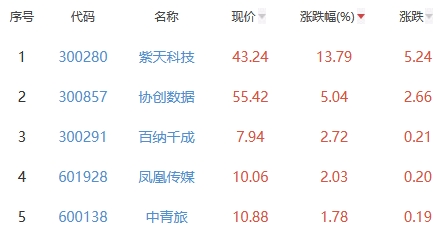 网络游戏板块跌0.36% 紫天科技涨13.79%居首