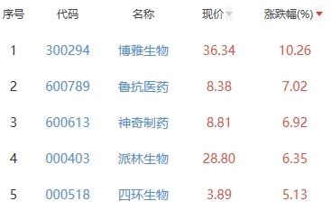 生物医药板块涨0.35% 普莱柯涨8.24%居首