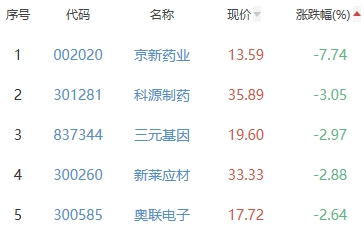 生物医药板块涨0.35% 普莱柯涨8.24%居首