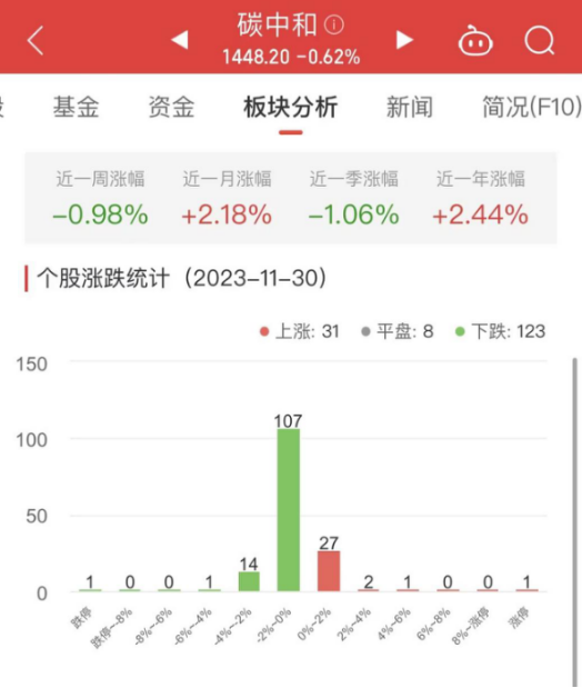 碳中和板块跌0.62% 蓝科高新涨10%居首