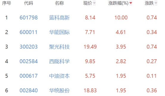 碳中和板块跌0.62% 蓝科高新涨10%居首