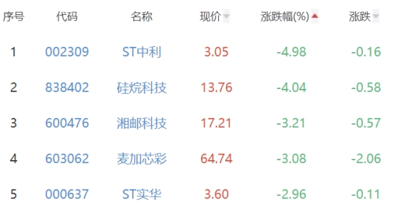 碳中和板块跌0.62% 蓝科高新涨10%居首