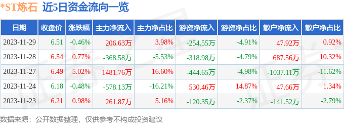 *ST炼石（000697）11月30日13点0分触及跌停板