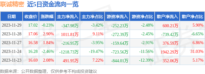 联诚精密（002921）11月30日9点36分触及涨停板