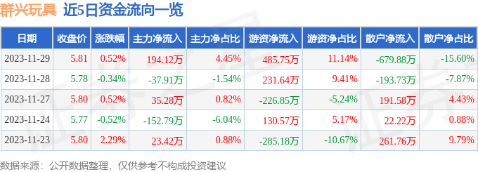 群兴玩具（002575）11月30日9点48分触及涨停板