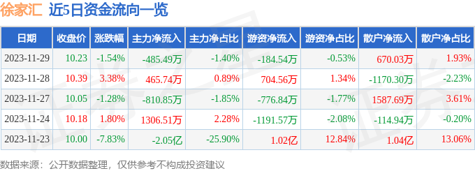 徐家汇（002561）11月30日10点29分触及涨停板