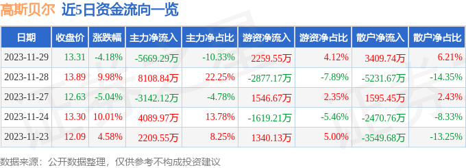 高斯贝尔（002848）11月30日9点44分触及涨停板