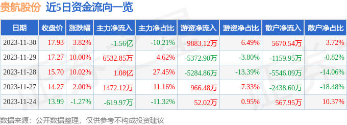 贵航股份（600523）12月1日10点23分触及跌停板