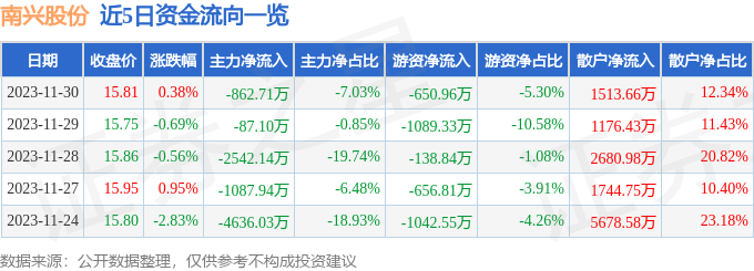 南兴股份（002757）12月1日13点51分触及涨停板