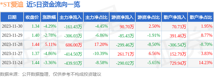 *ST爱迪（002740）12月1日13点9分触及涨停板