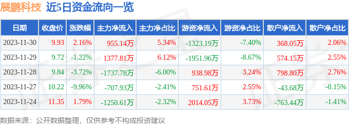 展鹏科技（603488）12月1日9点48分触及涨停板