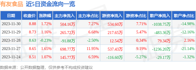 有友食品（603697）12月1日13点8分触及涨停板