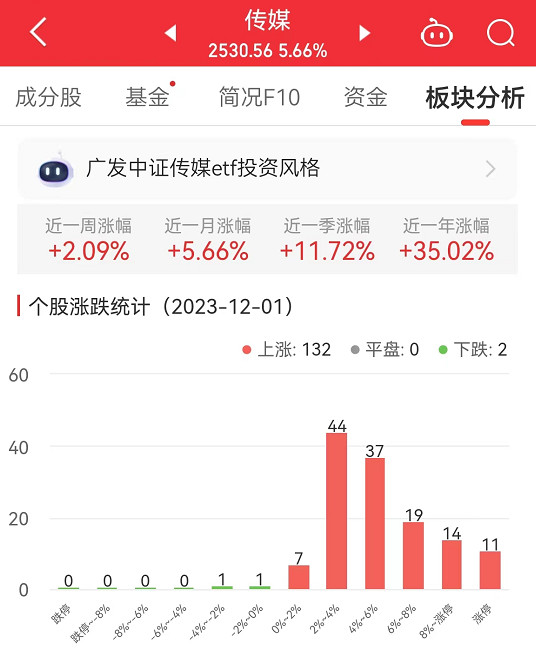 传媒板块涨5.66% 盛天网络涨20.03%居首