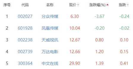 传媒板块涨5.66% 盛天网络涨20.03%居首