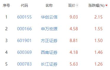 证券板块涨0.58% 华创云信涨2.15%居首