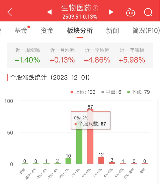 生物医药板块涨0.13% 润达医疗涨7.68%居首