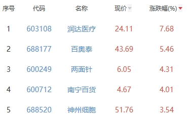 生物医药板块涨0.13% 润达医疗涨7.68%居首