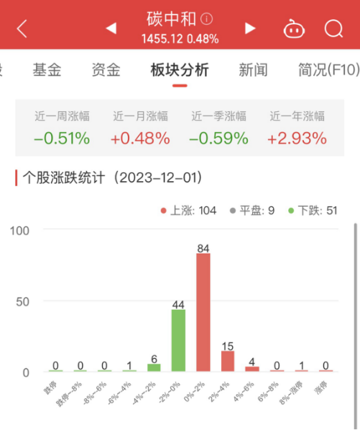 碳中和板块涨0.48% 中机认检涨191.74%居首