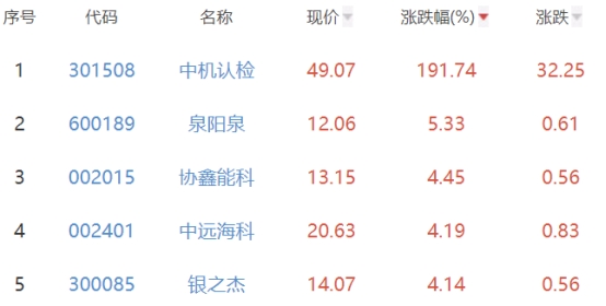 碳中和板块涨0.48% 中机认检涨191.74%居首