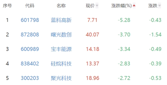 碳中和板块涨0.48% 中机认检涨191.74%居首