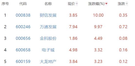 房地产开发板块涨1.22% 财信发展涨10%居首