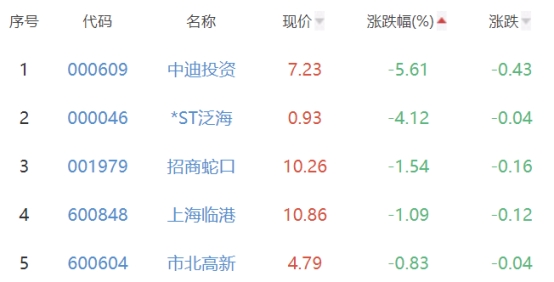 房地产开发板块涨1.22% 财信发展涨10%居首