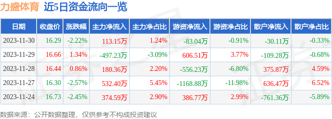 力盛体育（002858）12月1日13点23分触及涨停板