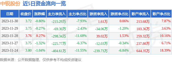 中锐股份（002374）12月1日13点16分触及涨停板