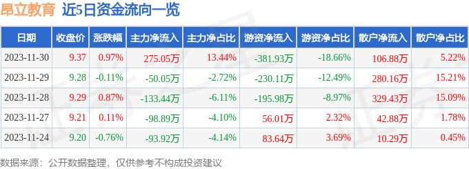 昂立教育（600661）12月1日10点1分触及涨停板