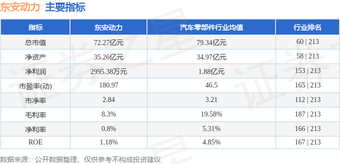 东安动力（600178）12月1日11点20分触及涨停板