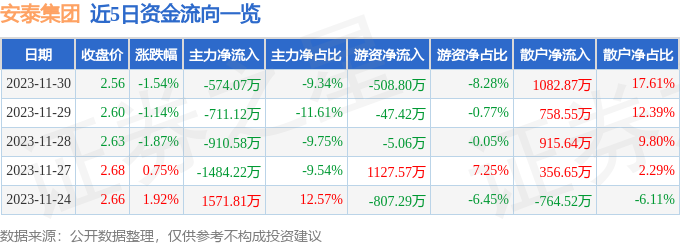 安泰集团（600408）12月1日9点58分触及涨停板