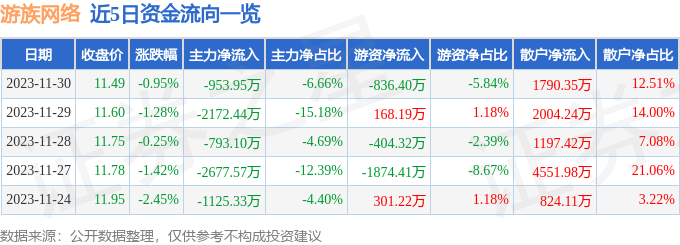 游族网络（002174）12月1日9点35分触及涨停板