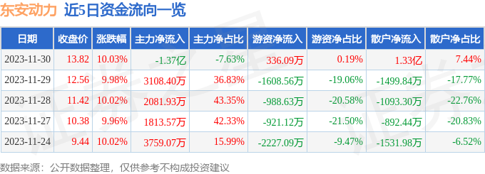 东安动力（600178）12月1日11点20分触及涨停板