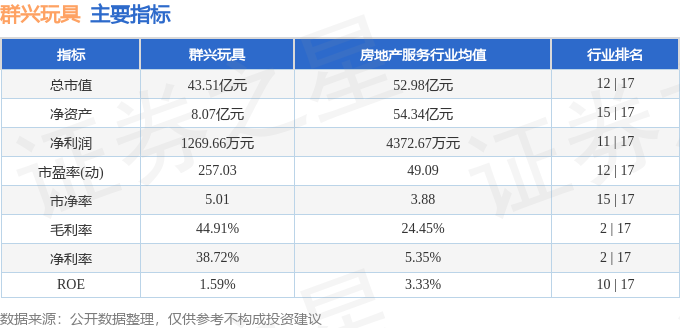 群兴玩具（002575）12月1日10点4分触及涨停板