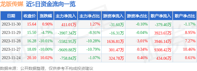 龙版传媒（605577）12月1日13点47分触及涨停板