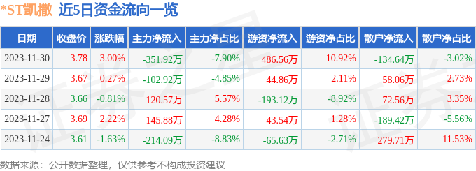 *ST凯撒（000796）12月1日14点38分触及涨停板