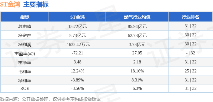 ST金鸿（000669）12月1日13点0分触及涨停板