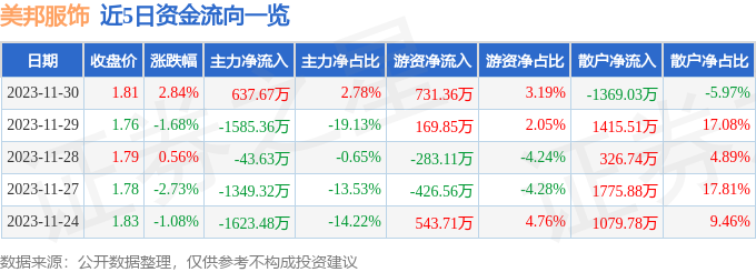 美邦服饰（002269）12月1日10点5分触及涨停板