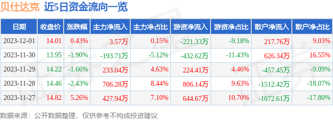 贝仕达克（300822）12月4日9点34分触及涨停板