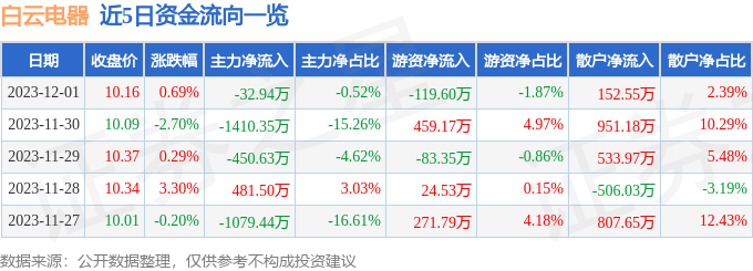 白云电器（603861）12月4日9点34分触及涨停板