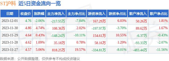 ST沪科（600608）12月4日13点51分触及跌停板