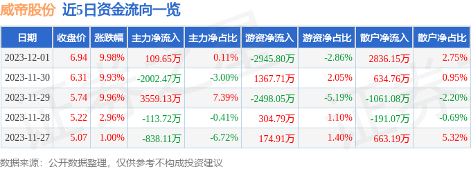 威帝股份（603023）12月4日14点8分触及涨停板