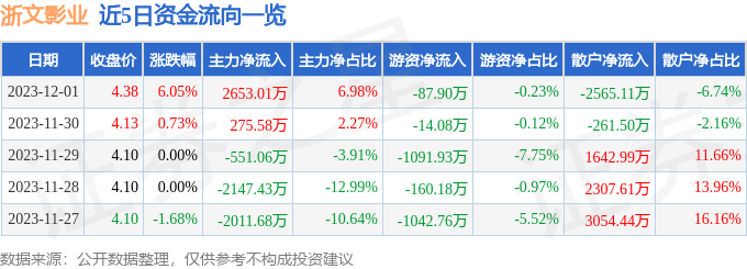 浙文影业（601599）12月4日13点9分触及涨停板