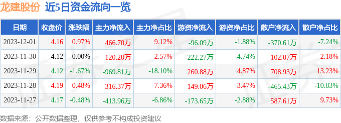 龙建股份（600853）12月4日13点44分触及涨停板