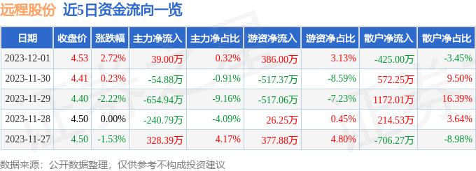 远程股份（002692）12月4日10点40分触及涨停板