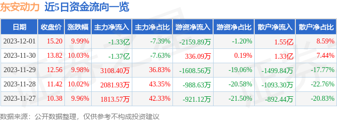 东安动力（600178）12月4日9点54分触及涨停板