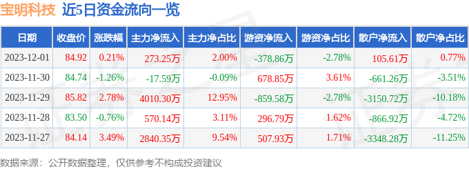 宝明科技（002992）12月4日10点0分触及跌停板